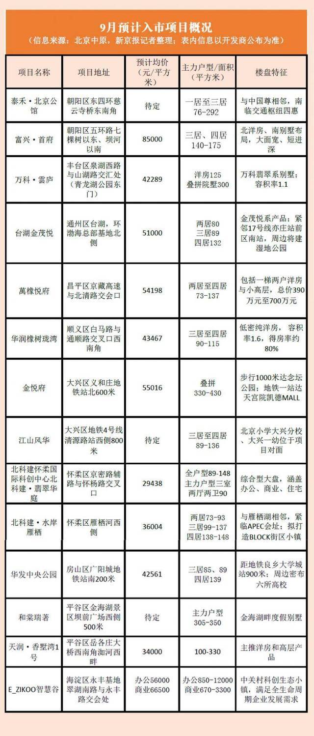 9月北京预计14个新盘入市 限竞房热盘受关注