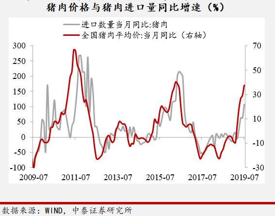 国内猪肉供应紧为啥现在不大量进口？原因很简单