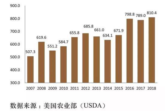 历年世界猪肉贸易量，单位：万吨（图片来源：微信公众号“猪业科学”）