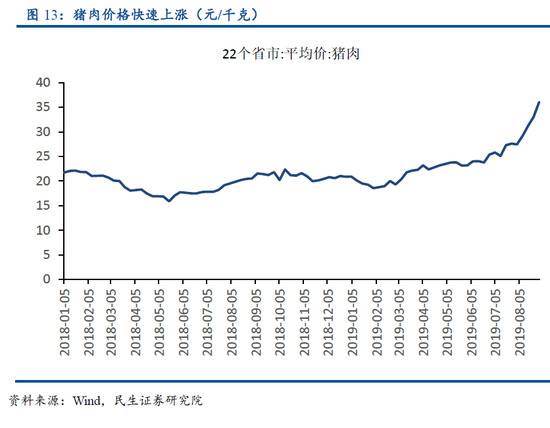 国内猪肉供应紧为啥现在不大量进口？原因很简单