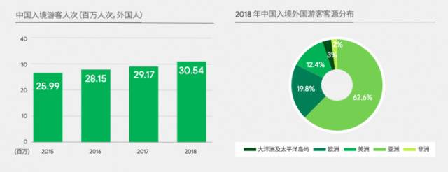 中国入境游客增长平稳，超六成来自亚洲