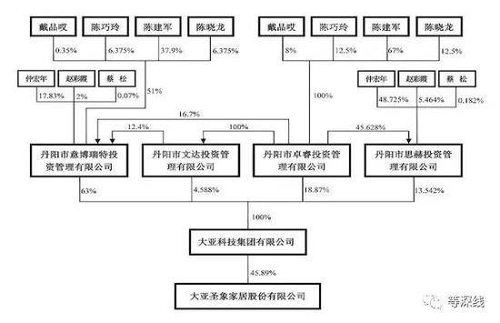 大亚集团股权关系图信息来自大亚圣象2018年年报