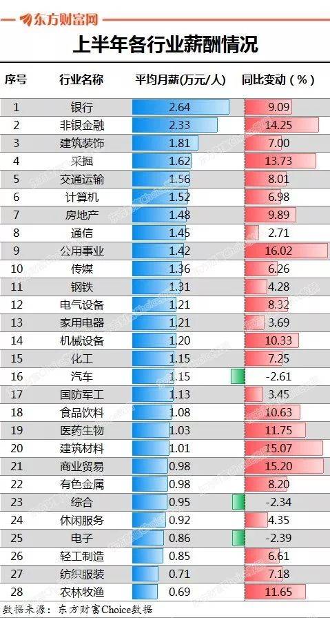 上市公司月薪TOP100