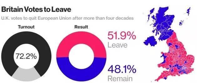 2016年6月英国举行的“脱欧”公投结果显示，投票率72.2%，其中“脱欧派”以51.9%的支持率险胜