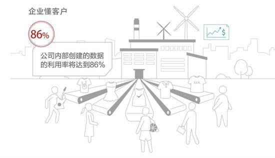 图｜企业的数据利用率将达 86%（来源：华为《全球产业展望 2025》报告）