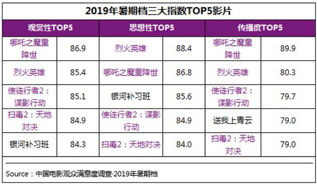 2019暑期档三大指数TOP5影片