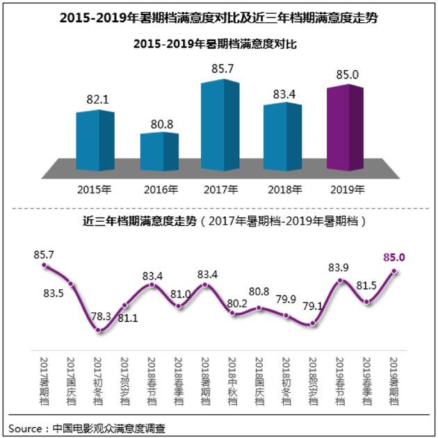 暑期档档期满意度