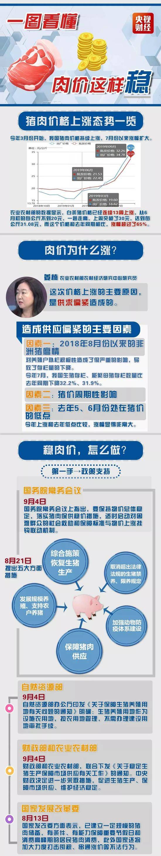 又一个国家部门出大招 猪肉价格啥时候能“稳”？