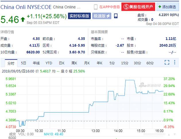 周四收盘51Talk股价大涨25.56%