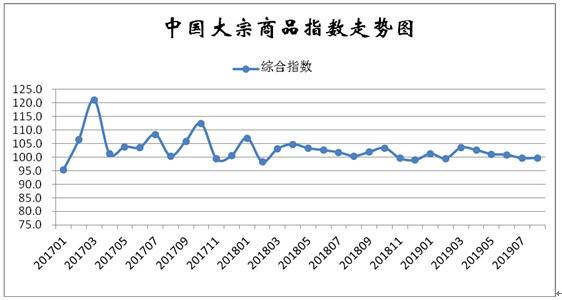 2019年8月份中国大宗商品指数（CBMI）为99.7%