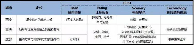 那些1000W+视频的网红城市，背后都有这样一个套路