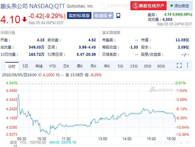 业绩不及预期 趣头条周四收盘股价下跌9.29%