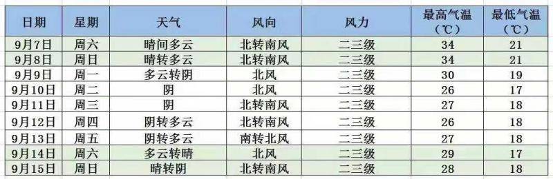 夏天倒计时，下周最高气温跌破30℃