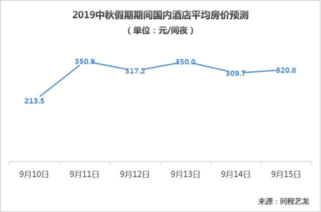 中秋赏月新花样：月亮航班受追捧，中年人偏爱高星酒店