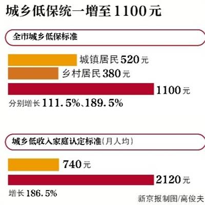 北京养老机构床位7年里增5万余张