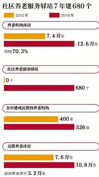 北京养老机构床位7年里增5万余张