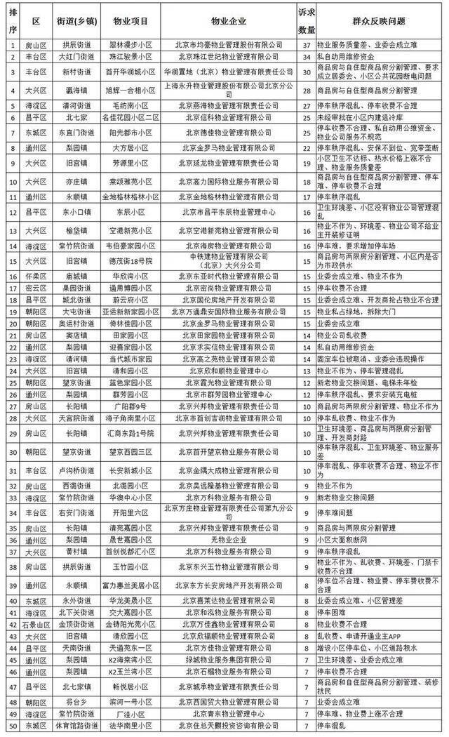 7月北京50个物业投诉最多的小区，有你家吗？