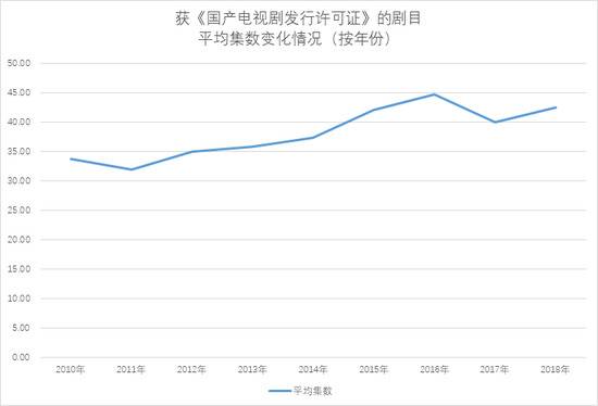 数据来源：广电总局官网