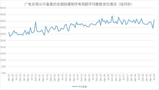 数据来源：广电总局官网