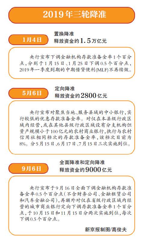 四大看点 央行时隔四年再出降准组合拳有何深意？