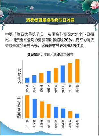 传统节日消费趋势报告：60后与90后一样是“国潮”粉