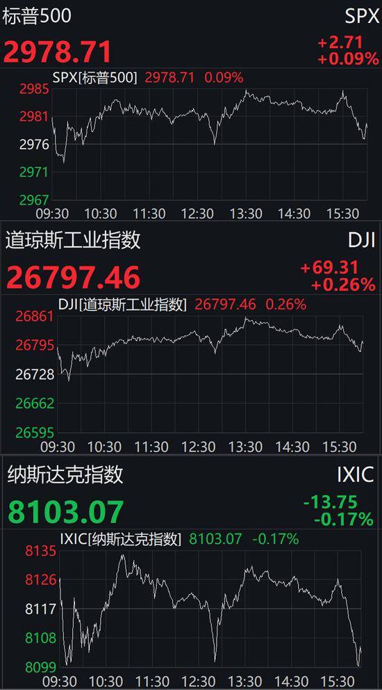 美股分时走势图。来源：Wind