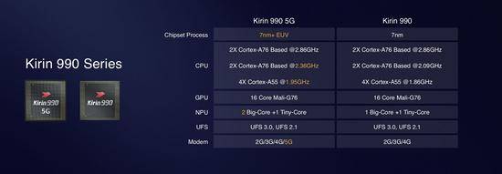 重磅！华为推出最强AI+5G手机芯片，麒麟990系列来了