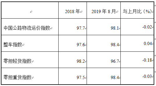 2019年8月份中国公路物流运价指数为98.1点