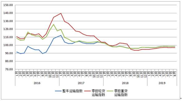 2019年8月份中国公路物流运价指数为98.1点