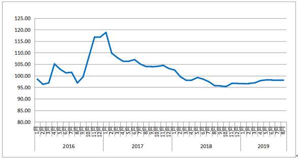 2019年8月份中国公路物流运价指数为98.1点