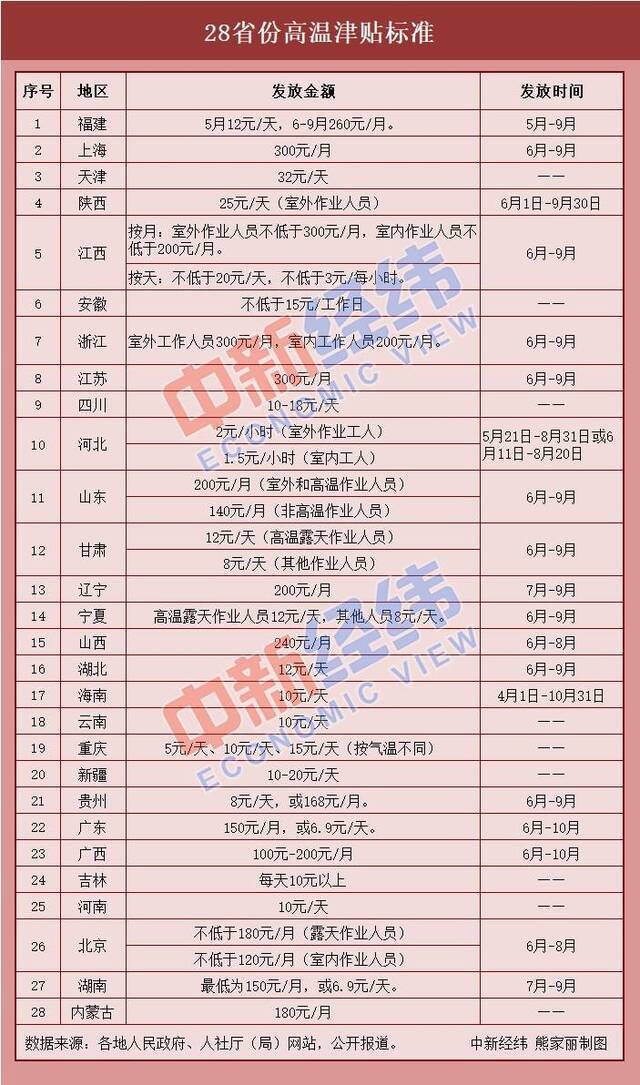 28省份高温津贴发放标准公布 这4个省份最高(图)