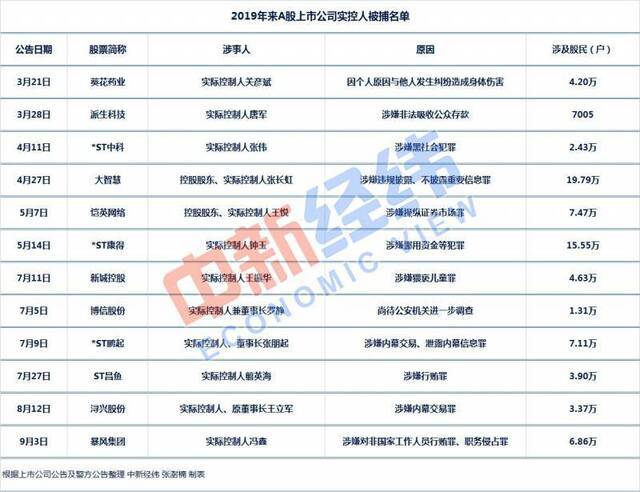 今年已有12家上市公司实控人被抓 牵连77万股民