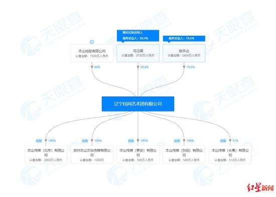 辽宁艺术团公司股权分布图