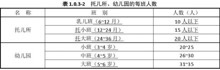 托儿所设计规范：服务半径300米 不能建在商场里