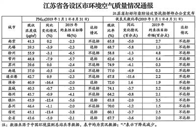 我省发布设区市环境空气质量情况通报