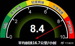 当前北京全路网交通指数为8.4 属于严重拥堵级别