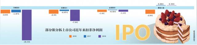 超40家公司欲分拆上市 过半业绩不达标 多家选择港股