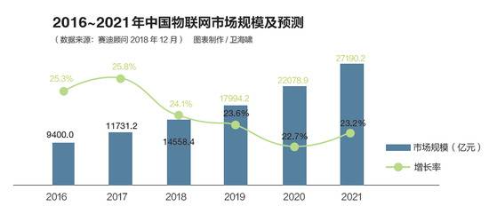 获喻“互联网下半场”的物联网 能否催生新BAT？