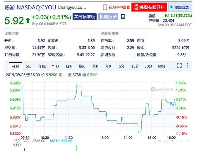 畅游盘前涨幅超50% 此前搜狐递交初步非约束性要约