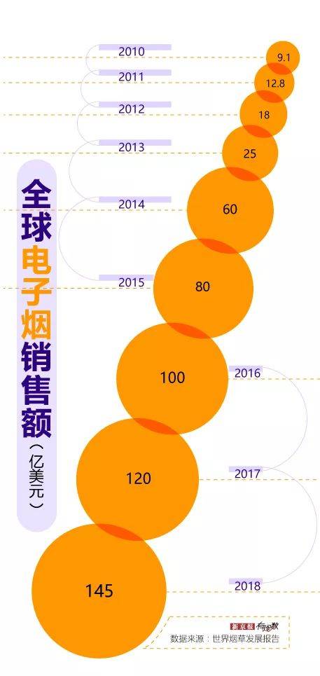 电子烟真的能帮人戒烟吗？百亿美元大生意的背后