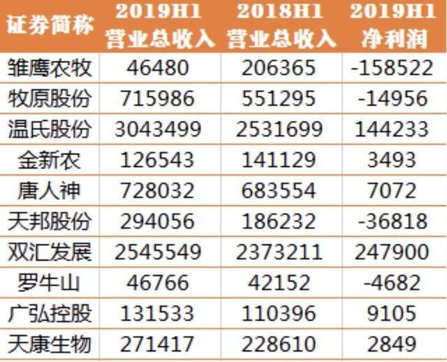 部分上市公司2019半年报（单位：万元，制图：每日经济新闻）