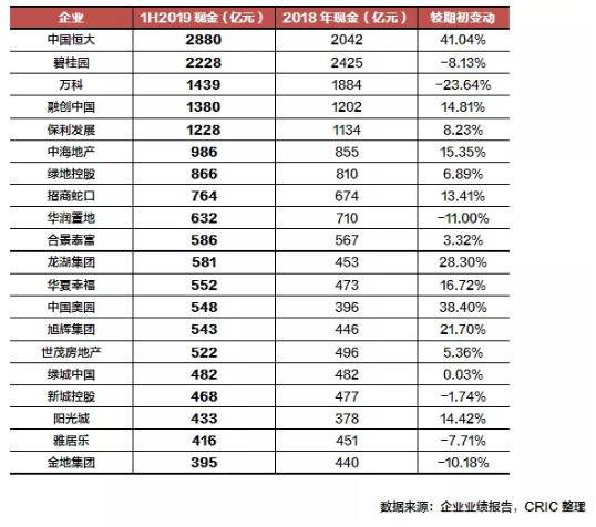 前十大房企净负债率达85% 仅保利负债率有所下降