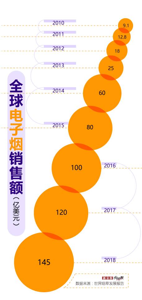 “致命”电子烟，一门潮流生意