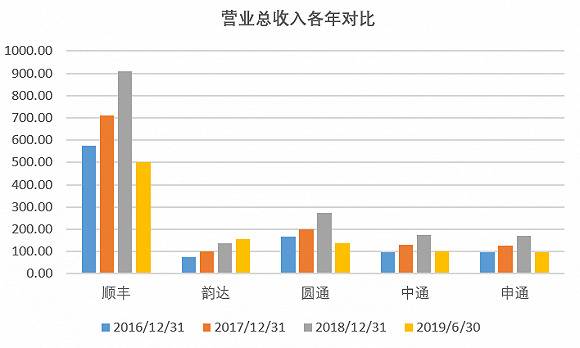 单位：亿元数据来源：年报、界面新闻研究部