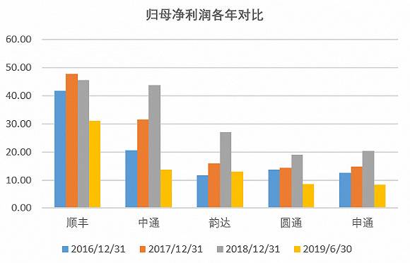 单位：亿元数据来源：年报、界面新闻研究部