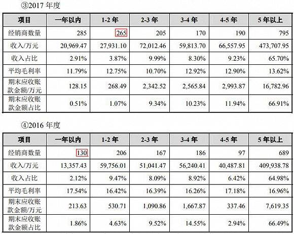 数据来源：公告、界面新闻研究部