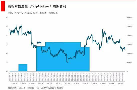 跟着高瓴资本学炒股：尝试新股票 适机更改投资策略