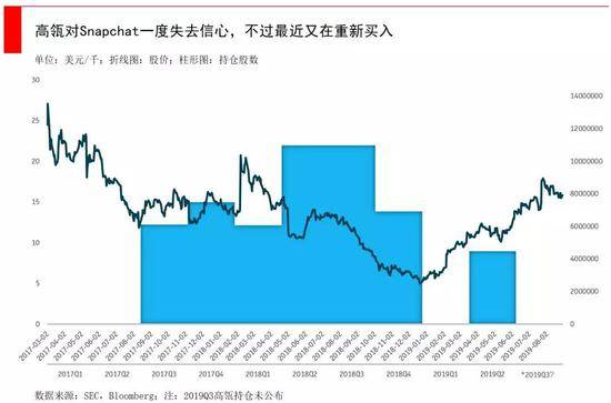 跟着高瓴资本学炒股：尝试新股票 适机更改投资策略