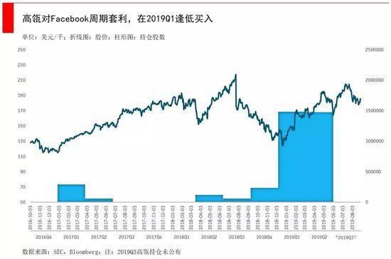 跟着高瓴资本学炒股：尝试新股票 适机更改投资策略