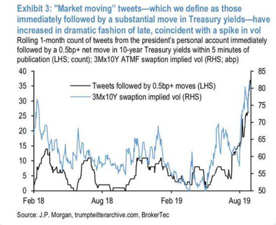 （美国10年期国债利率出现0.5个基点以上变化时特朗普发推的数量）图片来源：摩根大通报告截图
